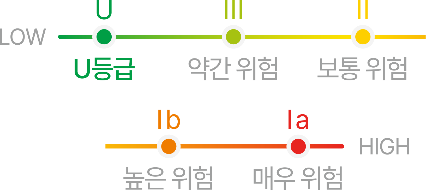 IR3535® 성분표. 낮은곳에서 높은곳으로 갈수록 U등급 - 약간 위험 - 보통 위험 - 높은 위험 - 매우 위험