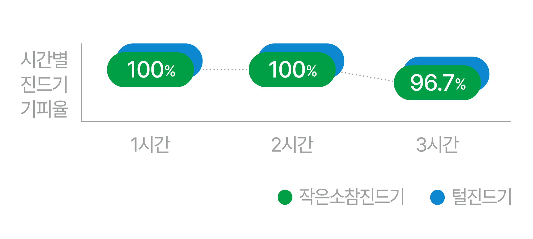 시간별 진드기(작은소참진드기, 털진드기) 기피율: 1시간 100% - 2시간 100% - 3시간 96.7%