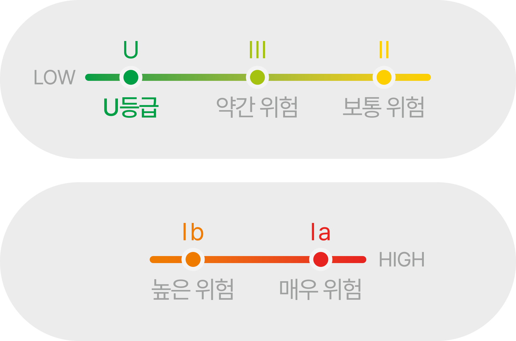 세계보건기구 WHO 급성독성 기준 - U등급, 약간 위험(III), 보통 위험(II), 높은 위험(Ib), 매우 위험(Ia)